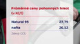 Pohonné hmoty v Česku dál zlevňují