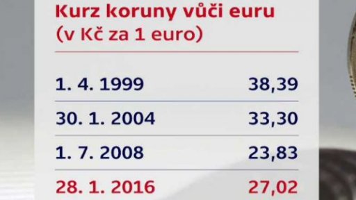 Koruna vs. euro