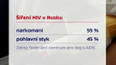 Milion Rusů nakažených HIV