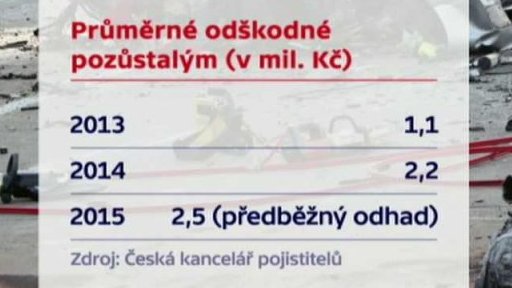 Odškodnění za smrt blízkého člověka