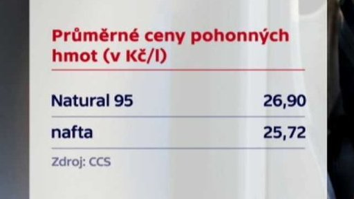 Ceny pohonných hmot