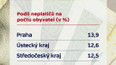 Podíl neplatičů na počtu obyvatel