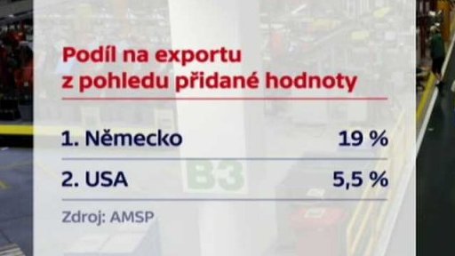 Posilování obchodu s USA