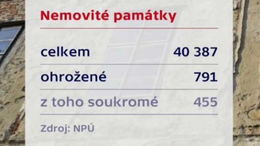 Soukromé památky v havarijním stavu