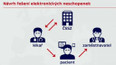 Elektronické neschopenky uleví lékařům