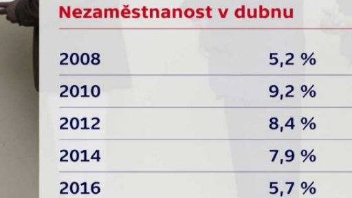 Vývoj nezaměstnanosti