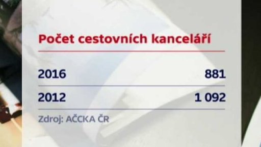Úbytek cestovních kanceláří