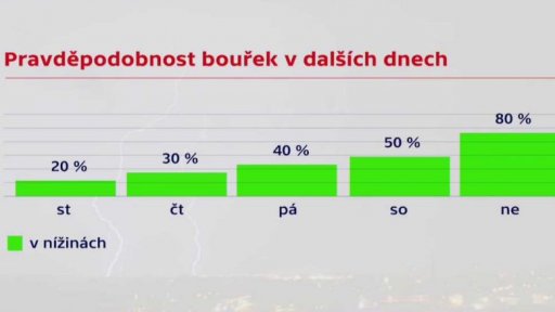 Máme počítat s bouřkami?