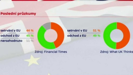 Poslední průzkum a předpovědi sázkových kanceláří