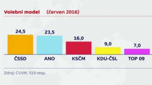 Předvolební průzkum CVVM