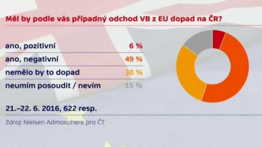 Průzkum mezi Čechy