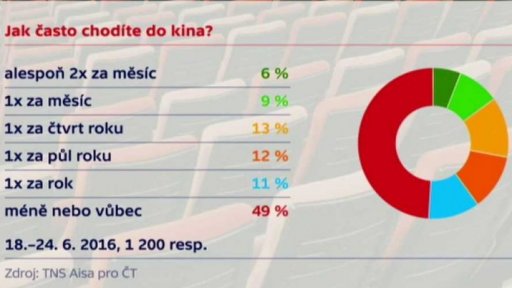 Sledování filmů v kině