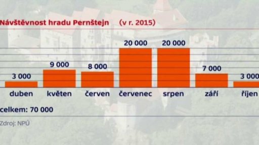 Návštěvnost tuzemských památek
