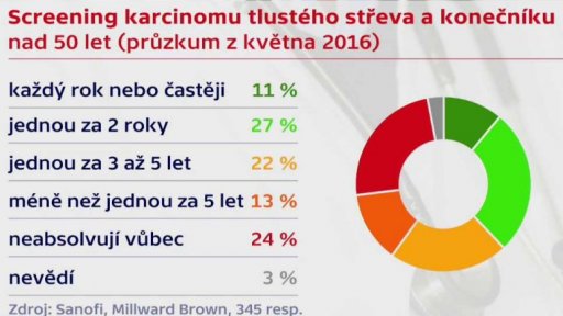 Jakých onemocnění se muži bojí nejvíce?