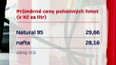 Ceny pohonných hmot klesají