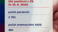 Přibývá HIV pozitivních
