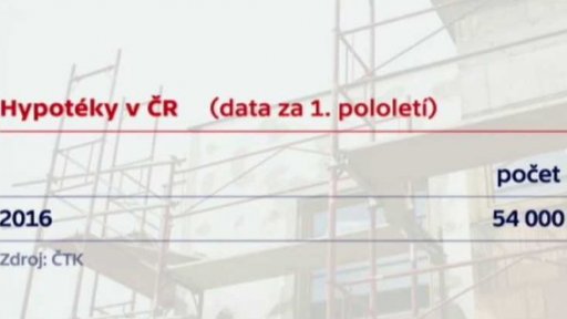 Nárůst sjednaných hypotečních úvěrů