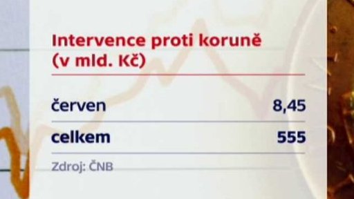 Intervence proti koruně