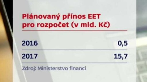 Harmonogram elektronické evidence tržeb