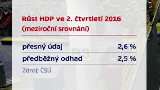 HDP rostlo o desetinu procentního bodu