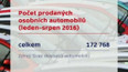 Počet prodaných osobních automobilů