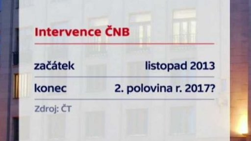 Intervence české koruny