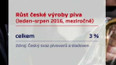 Růst české výroby piva