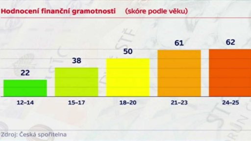 Jak umí děti hospodařit s penězi