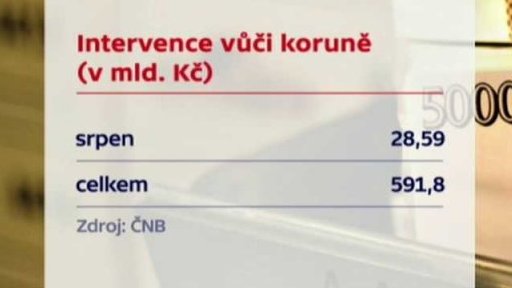 Intervence proti koruně