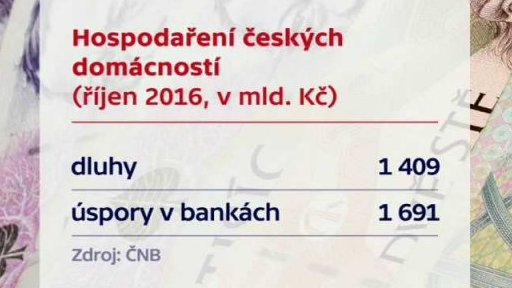 Zadlužení českých domácností