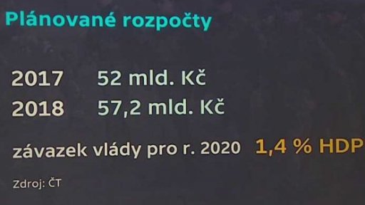 Velké cvičení aktivních záloh - Výdaje na obranu