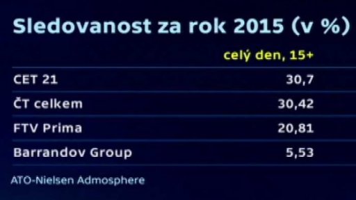 Sledovanost TV za rok 2015