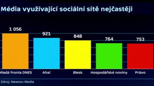 Jak moc sociální média prorůstají do klasických