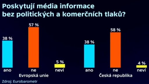 Poskytují média informace bez politických a komerčních tlaků?