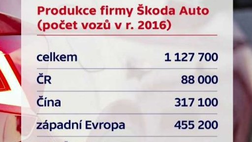 Produkce firmy Škoda Auto