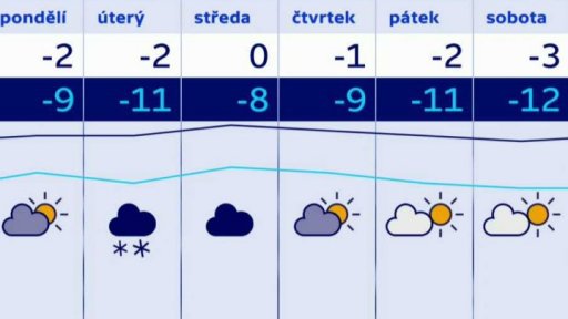 Počasí do konce ledna