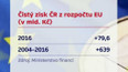 Čistý zisk ČR z rozpočtu EU