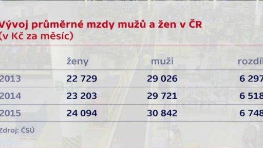 Vývoj průměrné mzdy v ČR