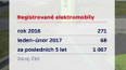 Registrované elektromobily