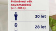 Obyvatel Česka přibývá