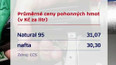 Pohonné hmoty dál zlevňují