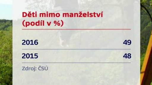 Roste počet dětí narozených mimo manželství