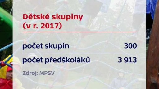 Dětské skupiny v Česku