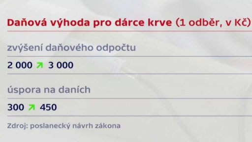 Daňové zvýhodnění dárců