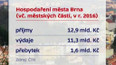 Rozpočet města Brna