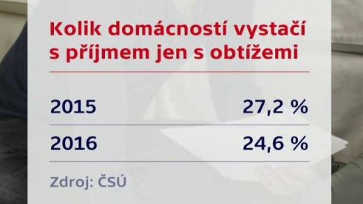 Češi pod hranicí chudoby