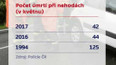 Počet úmrtí při nehodách