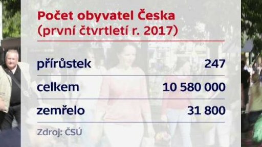 Kolik žije v Česku obyvatel