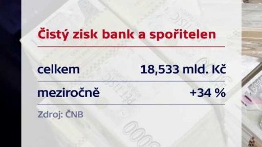 Čistý zisk bank a spořitelen