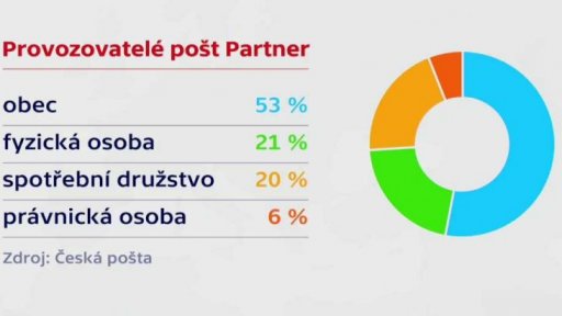 Česká pošta v číslech